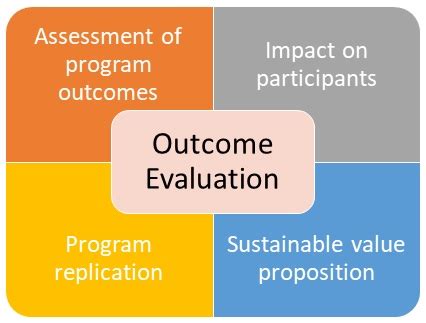 Evaluation of Outcomes.